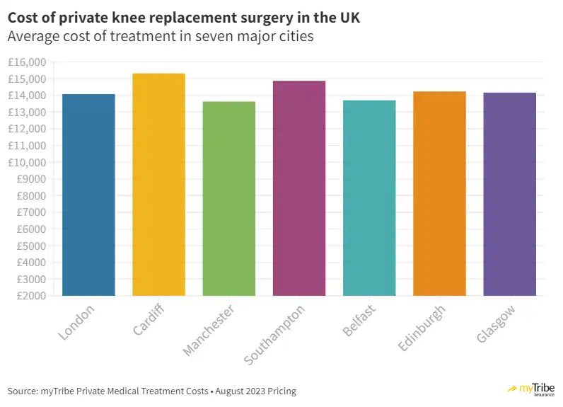 How Much Does A Private Knee Replacement Cost in the UK?